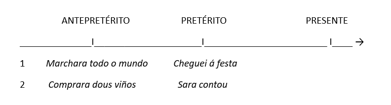 Esquema temporal do antepretérito